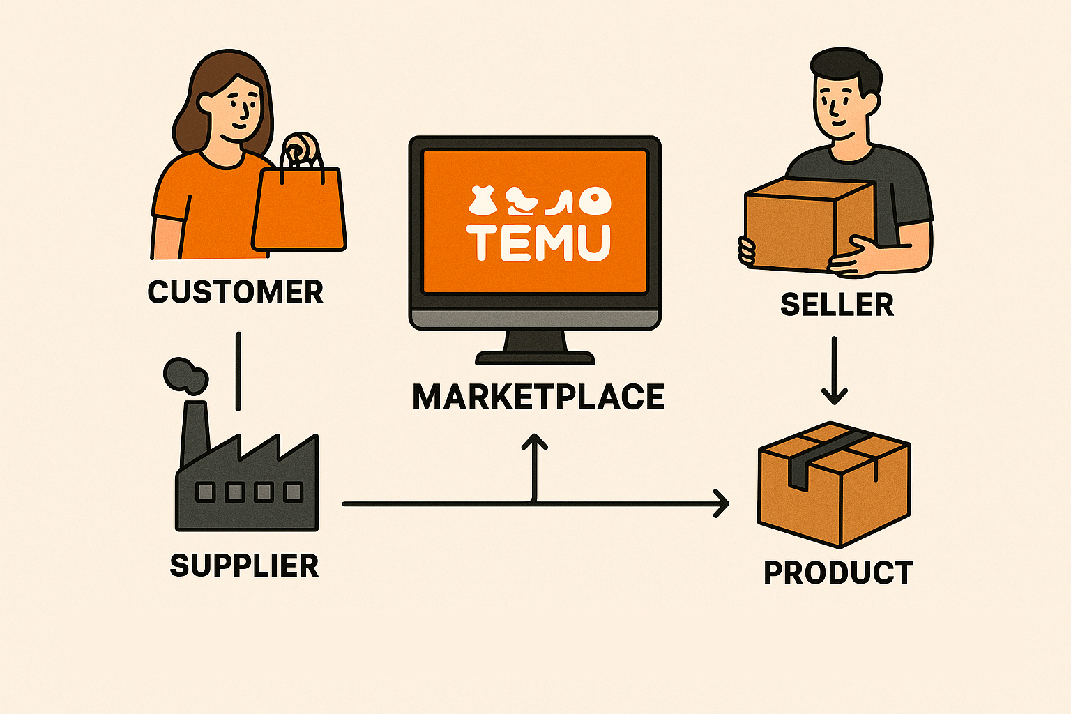 How Temu Works Behind the Marketplace